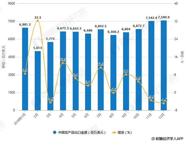 2018年中国农业产业市场现状及发展趋势分析