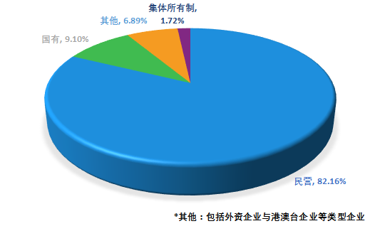 按照企業所有權性質分類,國有企業佔比為9%,民營企業佔比為82%,集體